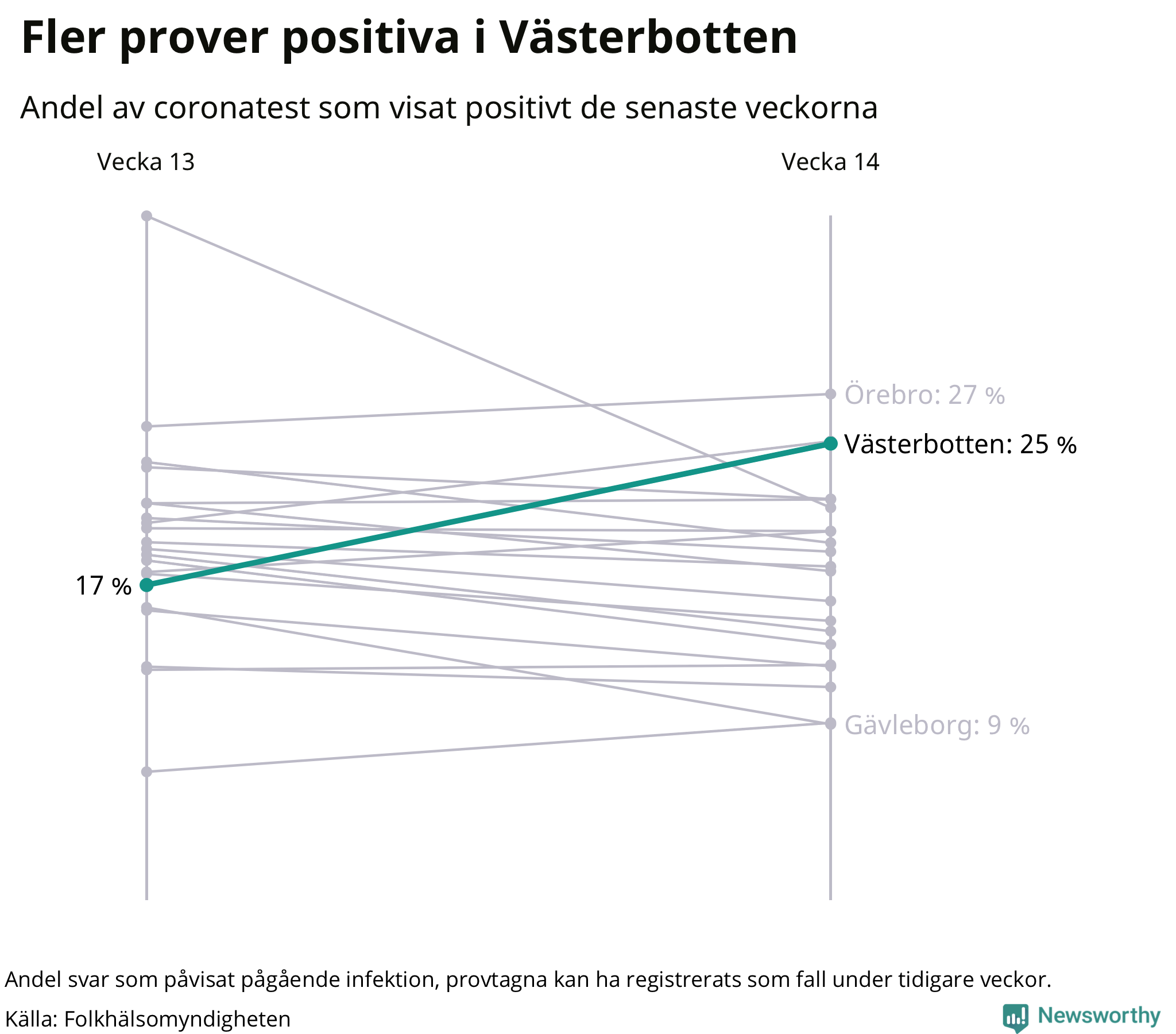 Andel av proverna som var positiva förra veckan